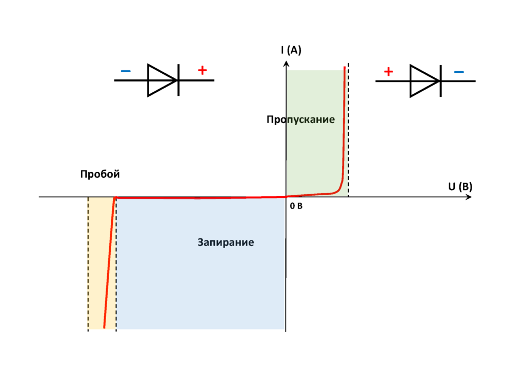 Автоэлектрик с нуля. Вольтамперная характеристика диода.