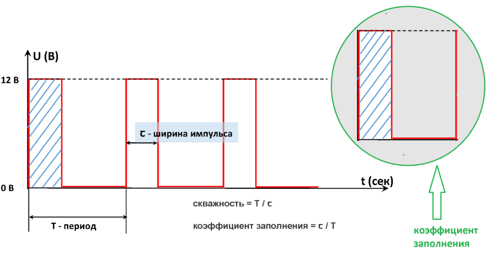 Скважность это. Скважность ШИМ сигнала. Скважность импульсов это. Коэффициент заполнения импульсов. Скважность и коэффициент заполнения.